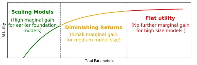Chart showing how AI learning gain diminishes once it starts ingesting output it has produces by itself